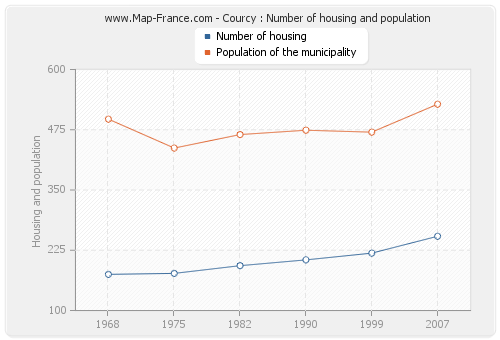 Courcy : Number of housing and population