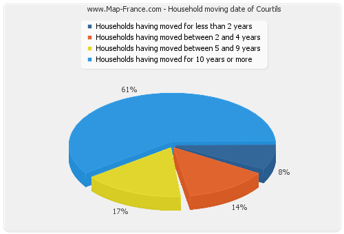 Household moving date of Courtils