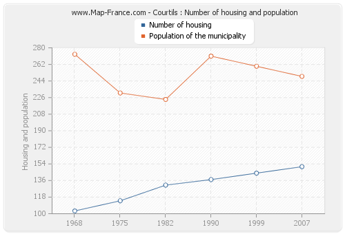 Courtils : Number of housing and population
