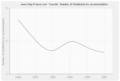 Courtils : Number of inhabitants by accommodation