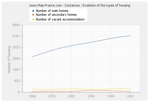 Coutances : Evolution of the types of housing