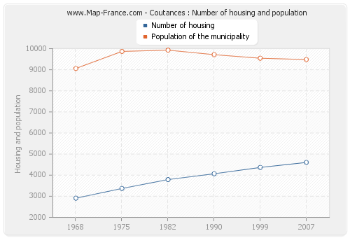 Coutances : Number of housing and population