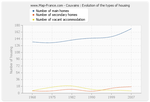 Couvains : Evolution of the types of housing