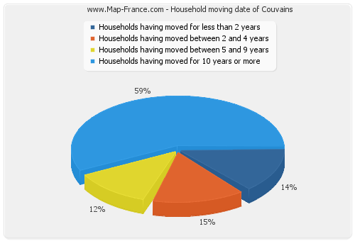 Household moving date of Couvains