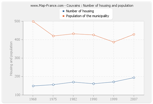 Couvains : Number of housing and population