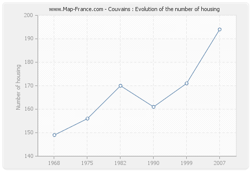 Couvains : Evolution of the number of housing