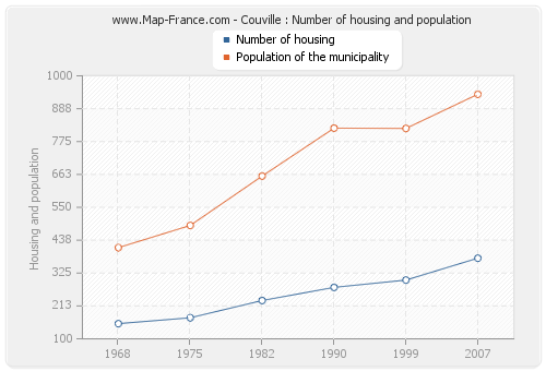 Couville : Number of housing and population