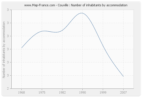 Couville : Number of inhabitants by accommodation