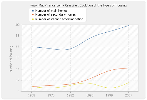 Crasville : Evolution of the types of housing