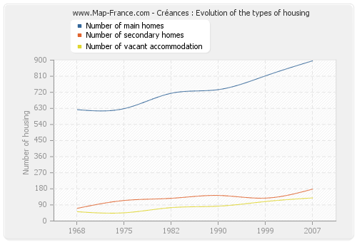 Créances : Evolution of the types of housing