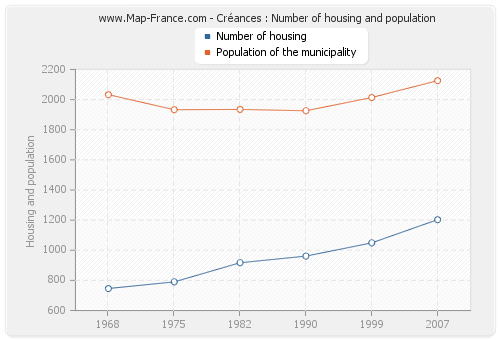 Créances : Number of housing and population