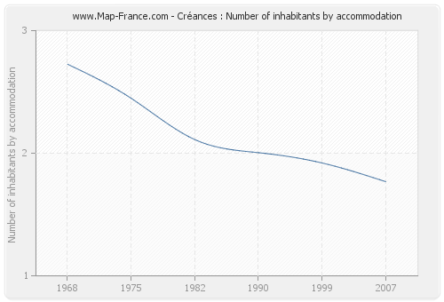 Créances : Number of inhabitants by accommodation