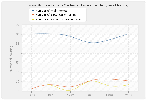 Cretteville : Evolution of the types of housing