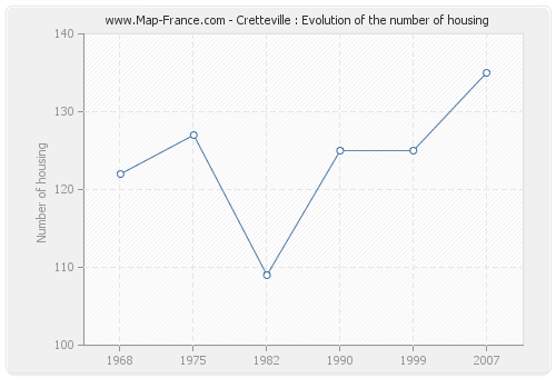 Cretteville : Evolution of the number of housing