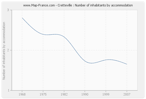 Cretteville : Number of inhabitants by accommodation