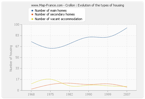 Crollon : Evolution of the types of housing