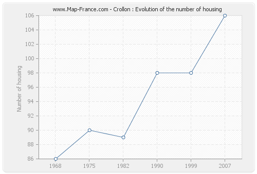 Crollon : Evolution of the number of housing