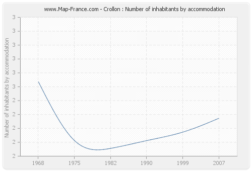 Crollon : Number of inhabitants by accommodation