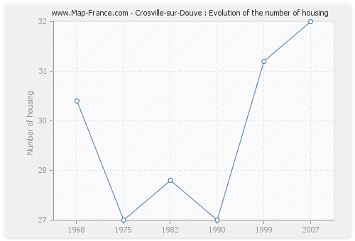 Crosville-sur-Douve : Evolution of the number of housing