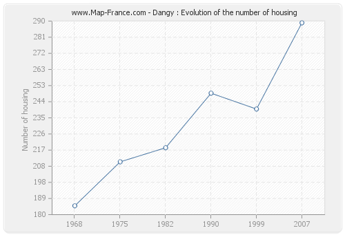 Dangy : Evolution of the number of housing