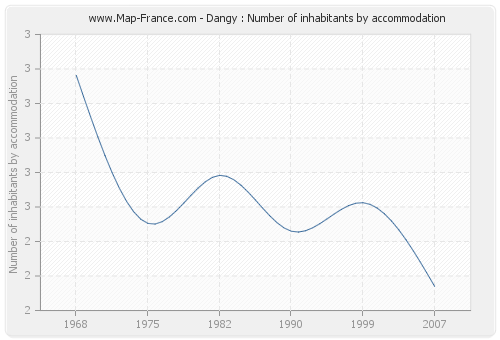 Dangy : Number of inhabitants by accommodation