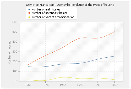 Denneville : Evolution of the types of housing