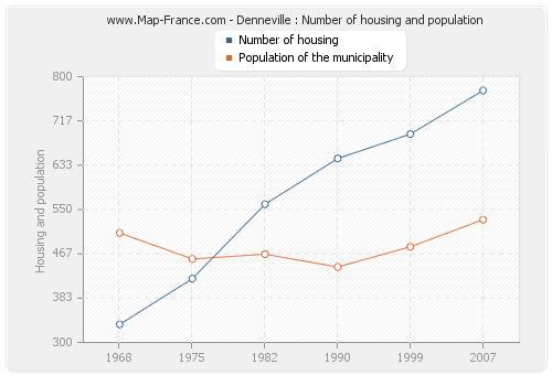 Denneville : Number of housing and population