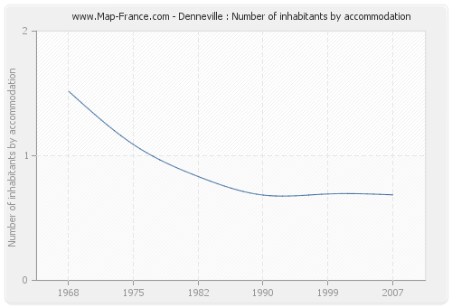 Denneville : Number of inhabitants by accommodation