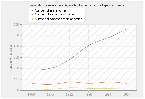 Digosville : Evolution of the types of housing