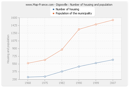 Digosville : Number of housing and population