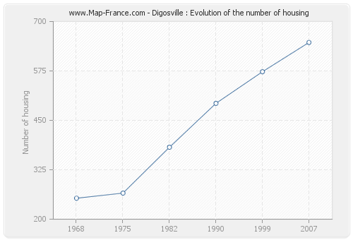 Digosville : Evolution of the number of housing