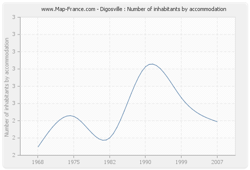 Digosville : Number of inhabitants by accommodation