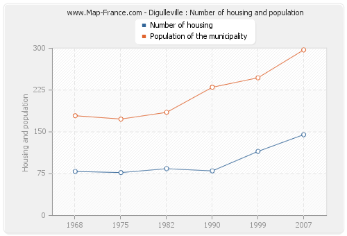 Digulleville : Number of housing and population