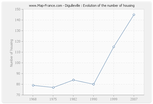 Digulleville : Evolution of the number of housing