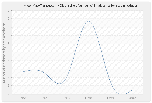 Digulleville : Number of inhabitants by accommodation