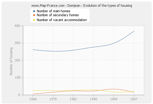 Domjean : Evolution of the types of housing