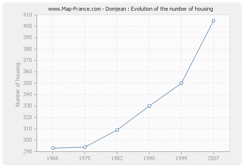 Domjean : Evolution of the number of housing
