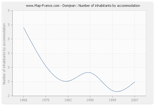 Domjean : Number of inhabitants by accommodation
