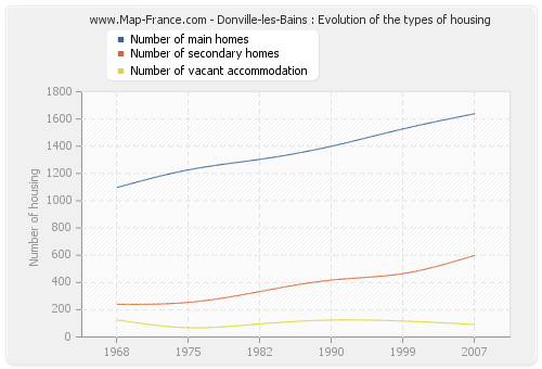 Donville-les-Bains : Evolution of the types of housing