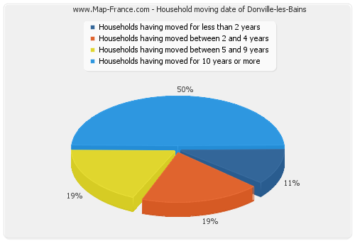 Household moving date of Donville-les-Bains