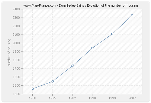 Donville-les-Bains : Evolution of the number of housing