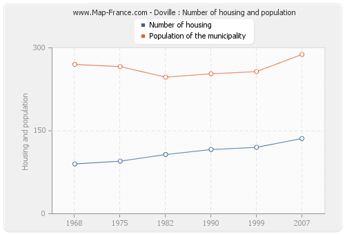 Doville : Number of housing and population