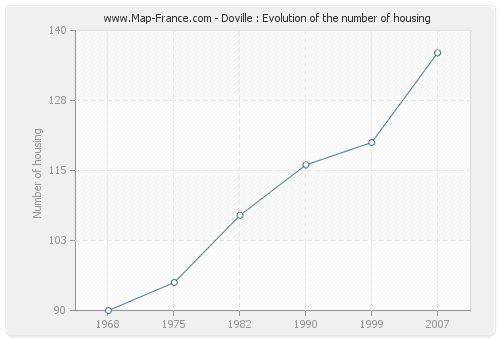 Doville : Evolution of the number of housing