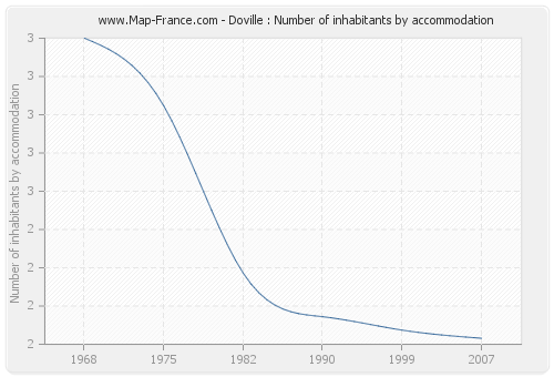 Doville : Number of inhabitants by accommodation