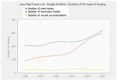 Dragey-Ronthon : Evolution of the types of housing