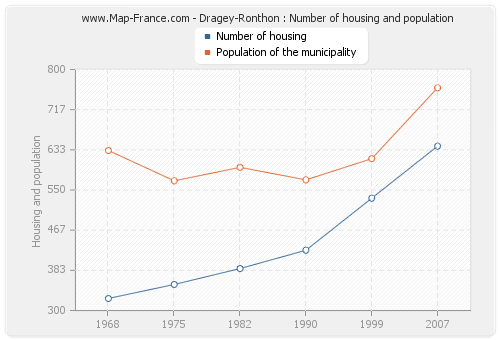 Dragey-Ronthon : Number of housing and population