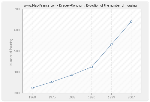 Dragey-Ronthon : Evolution of the number of housing