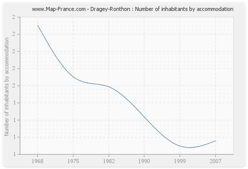 Dragey-Ronthon : Number of inhabitants by accommodation