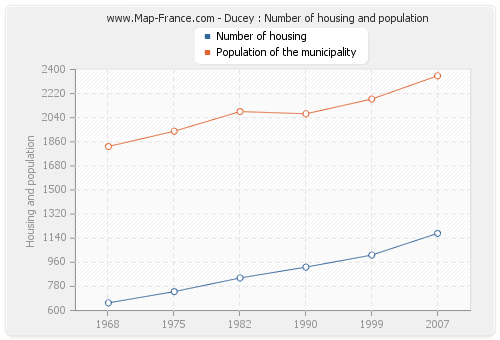 Ducey : Number of housing and population