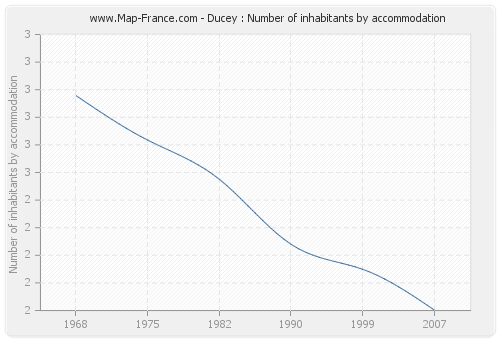 Ducey : Number of inhabitants by accommodation